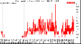 Milwaukee Weather Wind Speed<br>by Minute<br>(24 Hours) (Old)