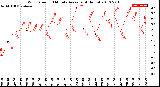 Milwaukee Weather Wind Speed<br>10 Minute Average<br>(4 Hours)