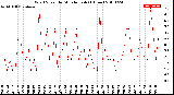 Milwaukee Weather Wind Speed<br>by Minute mph<br>(1 Hour)