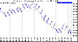 Milwaukee Weather Barometric Pressure<br>per Hour<br>(24 Hours)