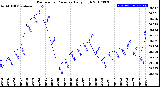 Milwaukee Weather Barometric Pressure<br>Daily High