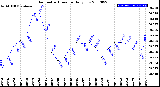 Milwaukee Weather Barometric Pressure<br>Daily Low