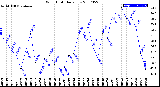 Milwaukee Weather Wind Chill<br>Daily Low