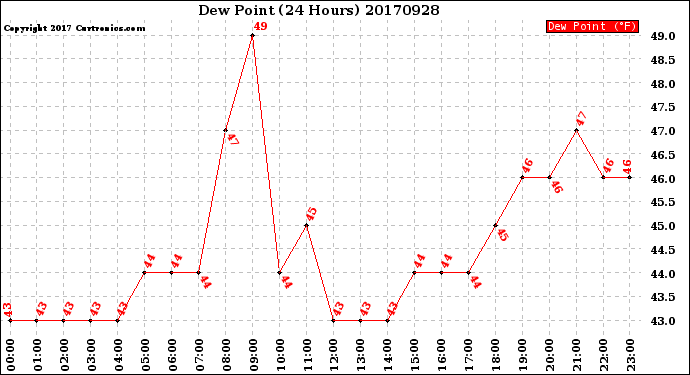 Milwaukee Weather Dew Point<br>(24 Hours)