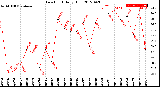 Milwaukee Weather Dew Point<br>Daily High