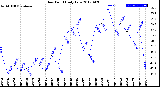 Milwaukee Weather Dew Point<br>Daily Low