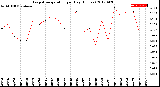 Milwaukee Weather Evapotranspiration<br>per Day (Inches)