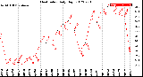 Milwaukee Weather Heat Index<br>Daily High