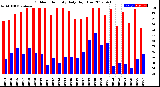 Milwaukee Weather Outdoor Humidity<br>Daily High/Low