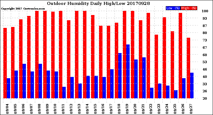 Milwaukee Weather Outdoor Humidity<br>Daily High/Low