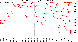 Milwaukee Weather Outdoor Humidity<br>Daily High