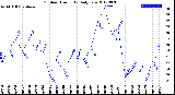 Milwaukee Weather Outdoor Humidity<br>Daily Low