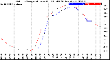 Milwaukee Weather Outdoor Temperature<br>vs Wind Chill<br>(24 Hours)