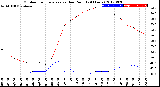 Milwaukee Weather Outdoor Temperature<br>vs Dew Point<br>(24 Hours)