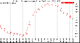 Milwaukee Weather Outdoor Temperature<br>per Hour<br>(24 Hours)