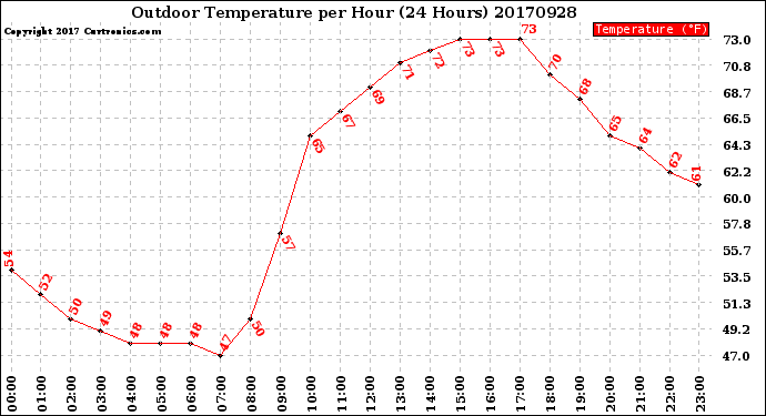 Milwaukee Weather Outdoor Temperature<br>per Hour<br>(24 Hours)