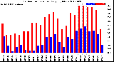 Milwaukee Weather Outdoor Temperature<br>Daily High/Low