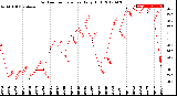 Milwaukee Weather Outdoor Temperature<br>Daily High