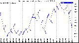 Milwaukee Weather Outdoor Temperature<br>Daily Low