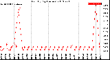 Milwaukee Weather Rain<br>By Day<br>(Inches)