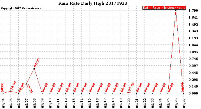 Milwaukee Weather Rain Rate<br>Daily High