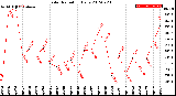 Milwaukee Weather Solar Radiation<br>Daily