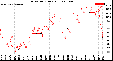 Milwaukee Weather THSW Index<br>Daily High