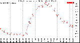 Milwaukee Weather THSW Index<br>per Hour<br>(24 Hours)