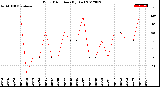 Milwaukee Weather Wind Direction<br>(By Day)