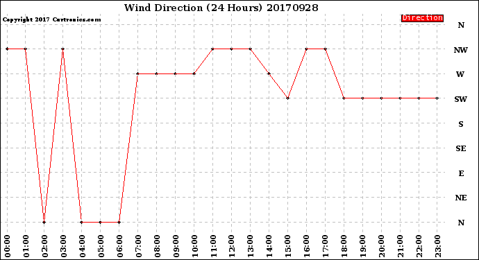 Milwaukee Weather Wind Direction<br>(24 Hours)