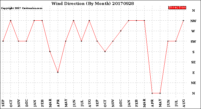 Milwaukee Weather Wind Direction<br>(By Month)