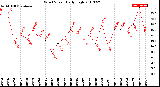 Milwaukee Weather Wind Speed<br>Daily High