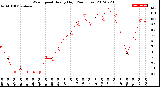 Milwaukee Weather Wind Speed<br>Hourly High<br>(24 Hours)