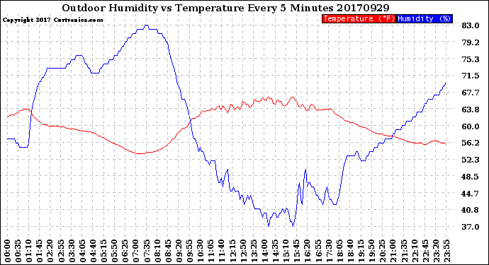 Milwaukee Weather Outdoor Humidity<br>vs Temperature<br>Every 5 Minutes