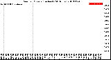 Milwaukee Weather Rain<br>per Minute<br>(Inches)<br>(24 Hours)