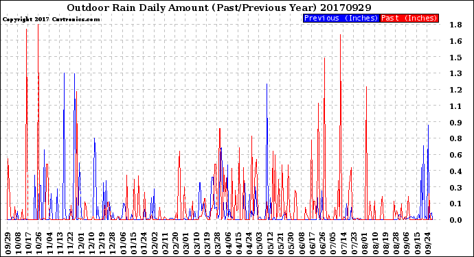 Milwaukee Weather Outdoor Rain<br>Daily Amount<br>(Past/Previous Year)