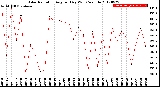 Milwaukee Weather Solar Radiation<br>Avg per Day W/m2/minute