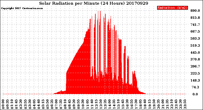 Milwaukee Weather Solar Radiation<br>per Minute<br>(24 Hours)