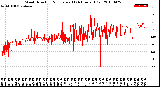 Milwaukee Weather Wind Direction<br>Normalized<br>(24 Hours) (Old)