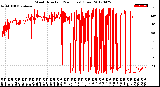 Milwaukee Weather Wind Direction<br>(24 Hours) (Raw)