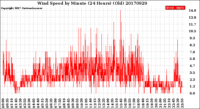 Milwaukee Weather Wind Speed<br>by Minute<br>(24 Hours) (Old)