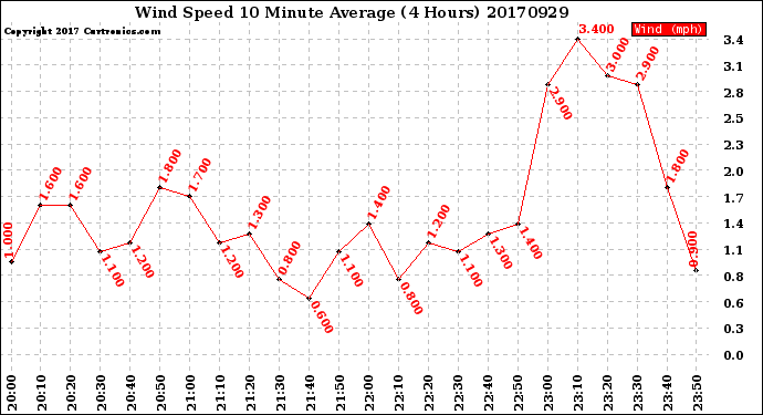 Milwaukee Weather Wind Speed<br>10 Minute Average<br>(4 Hours)