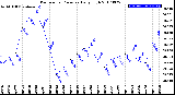 Milwaukee Weather Barometric Pressure<br>Daily High