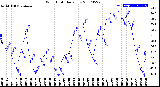 Milwaukee Weather Wind Chill<br>Daily Low