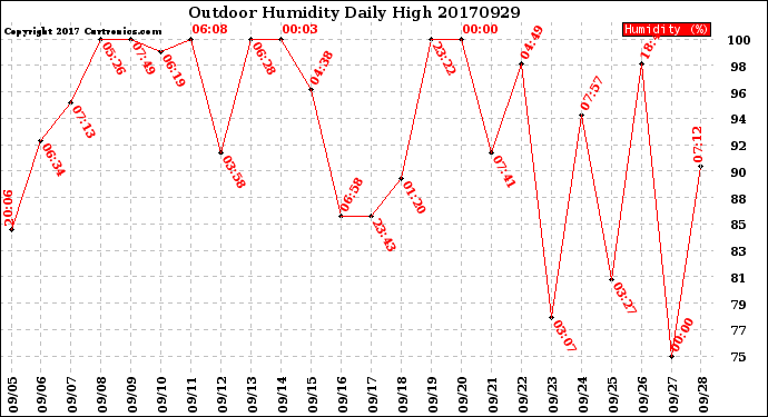 Milwaukee Weather Outdoor Humidity<br>Daily High