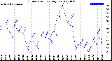 Milwaukee Weather Outdoor Humidity<br>Daily Low