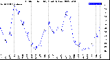 Milwaukee Weather Outdoor Humidity<br>Monthly Low