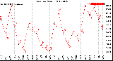 Milwaukee Weather Rain<br>per Month