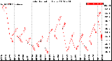 Milwaukee Weather Solar Radiation<br>Daily