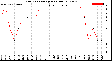 Milwaukee Weather Wind Speed<br>Average<br>(24 Hours)